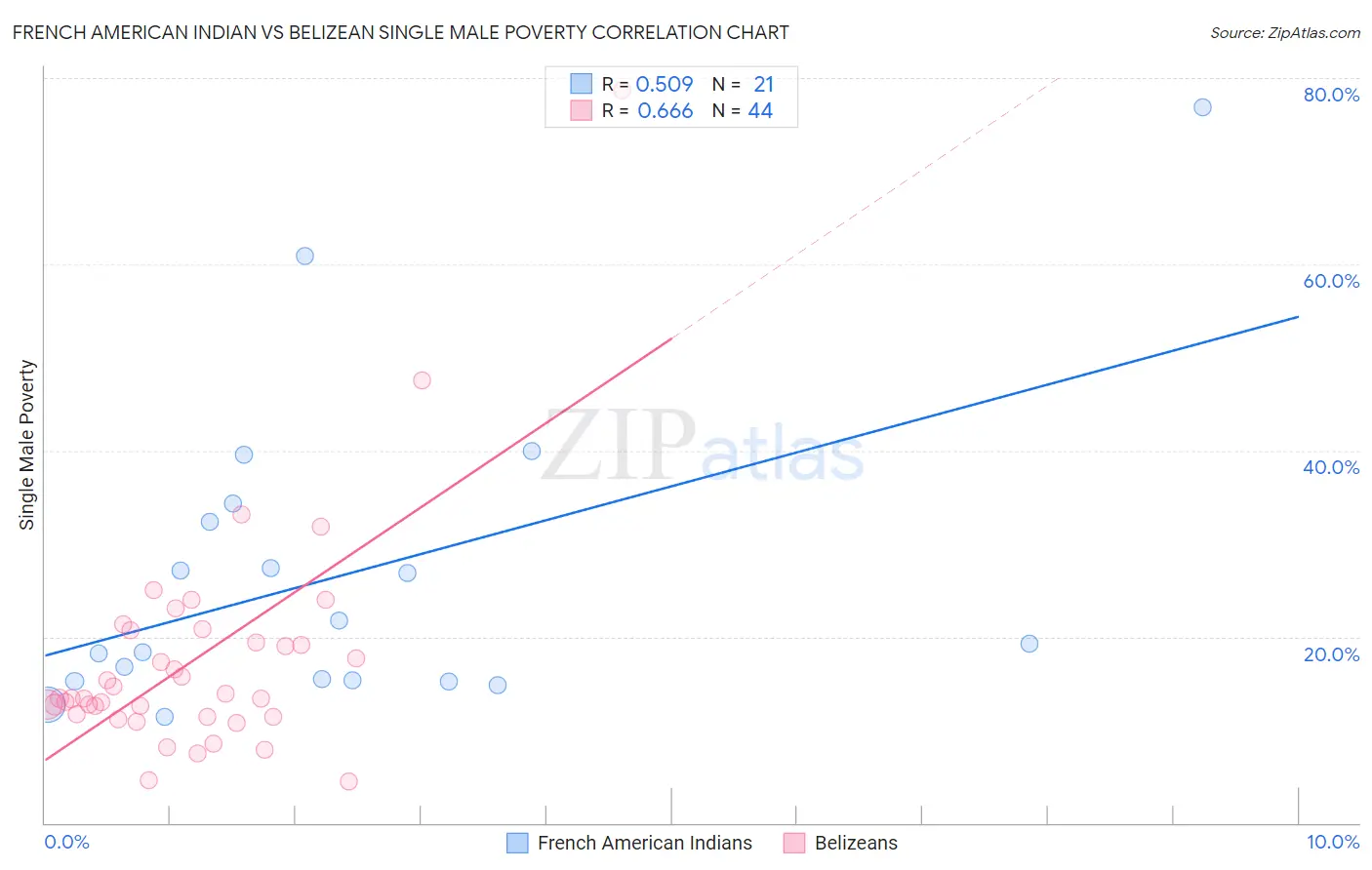 French American Indian vs Belizean Single Male Poverty