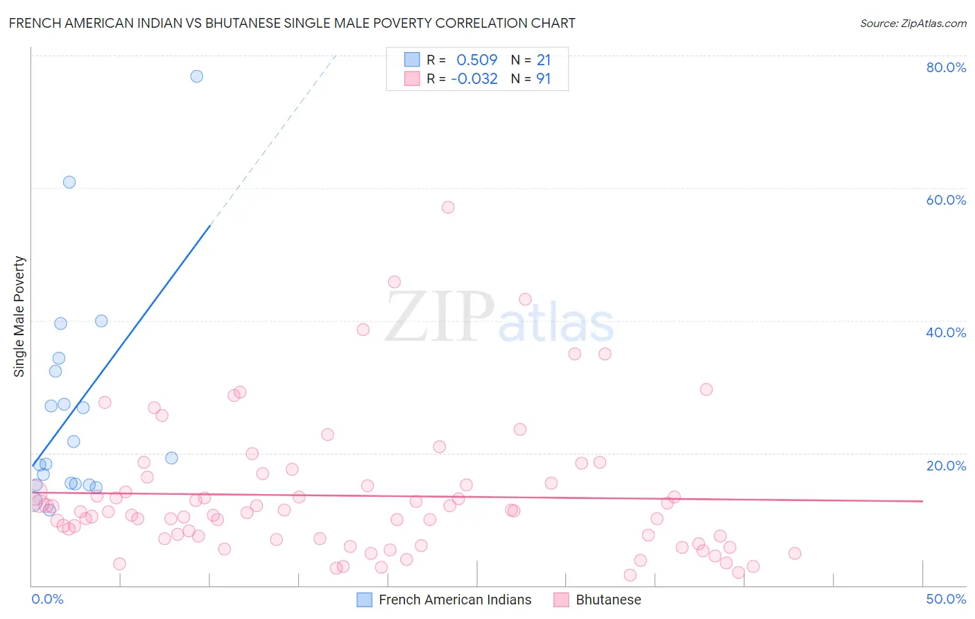 French American Indian vs Bhutanese Single Male Poverty