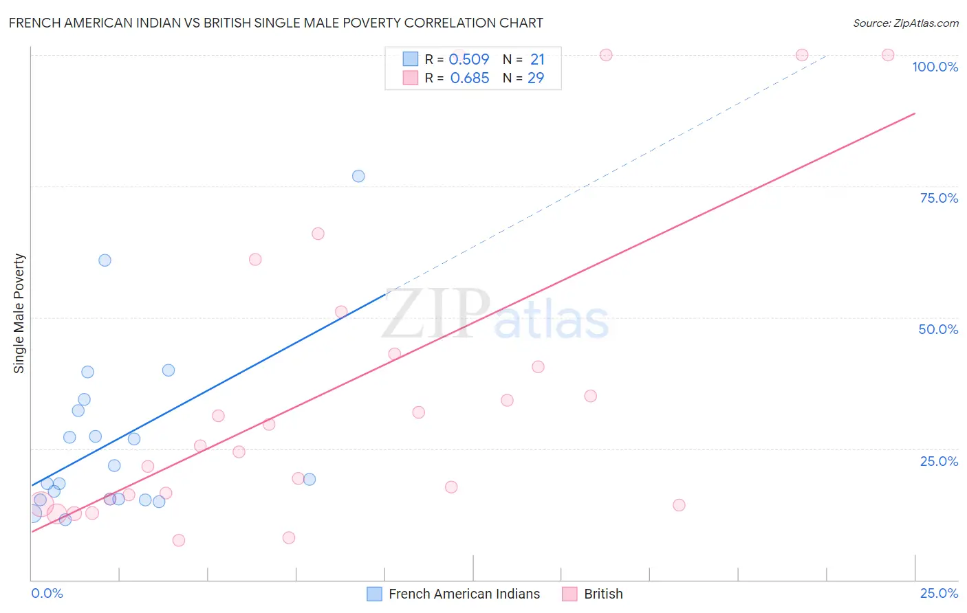 French American Indian vs British Single Male Poverty