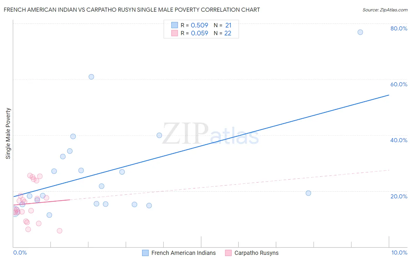 French American Indian vs Carpatho Rusyn Single Male Poverty