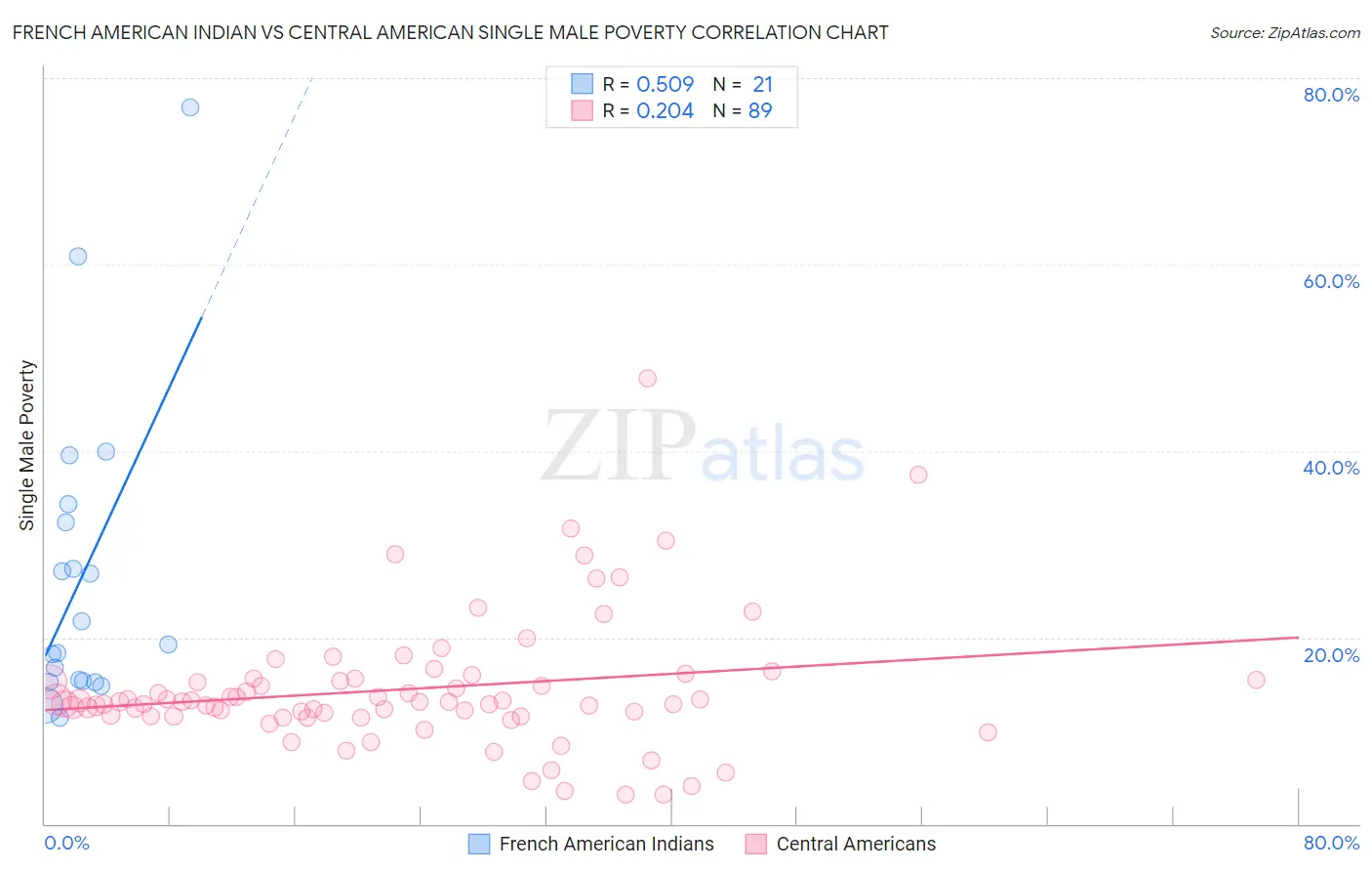 French American Indian vs Central American Single Male Poverty