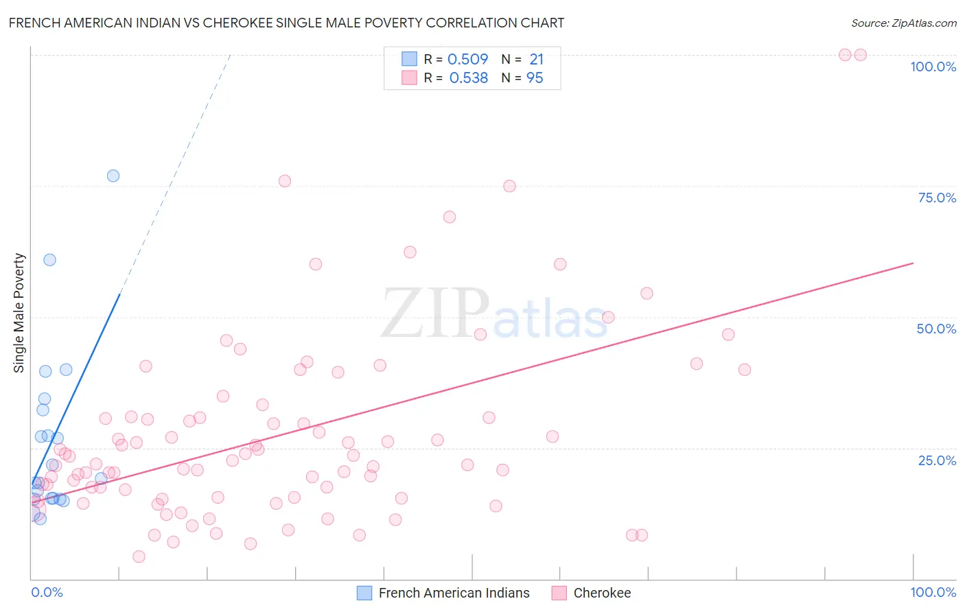 French American Indian vs Cherokee Single Male Poverty