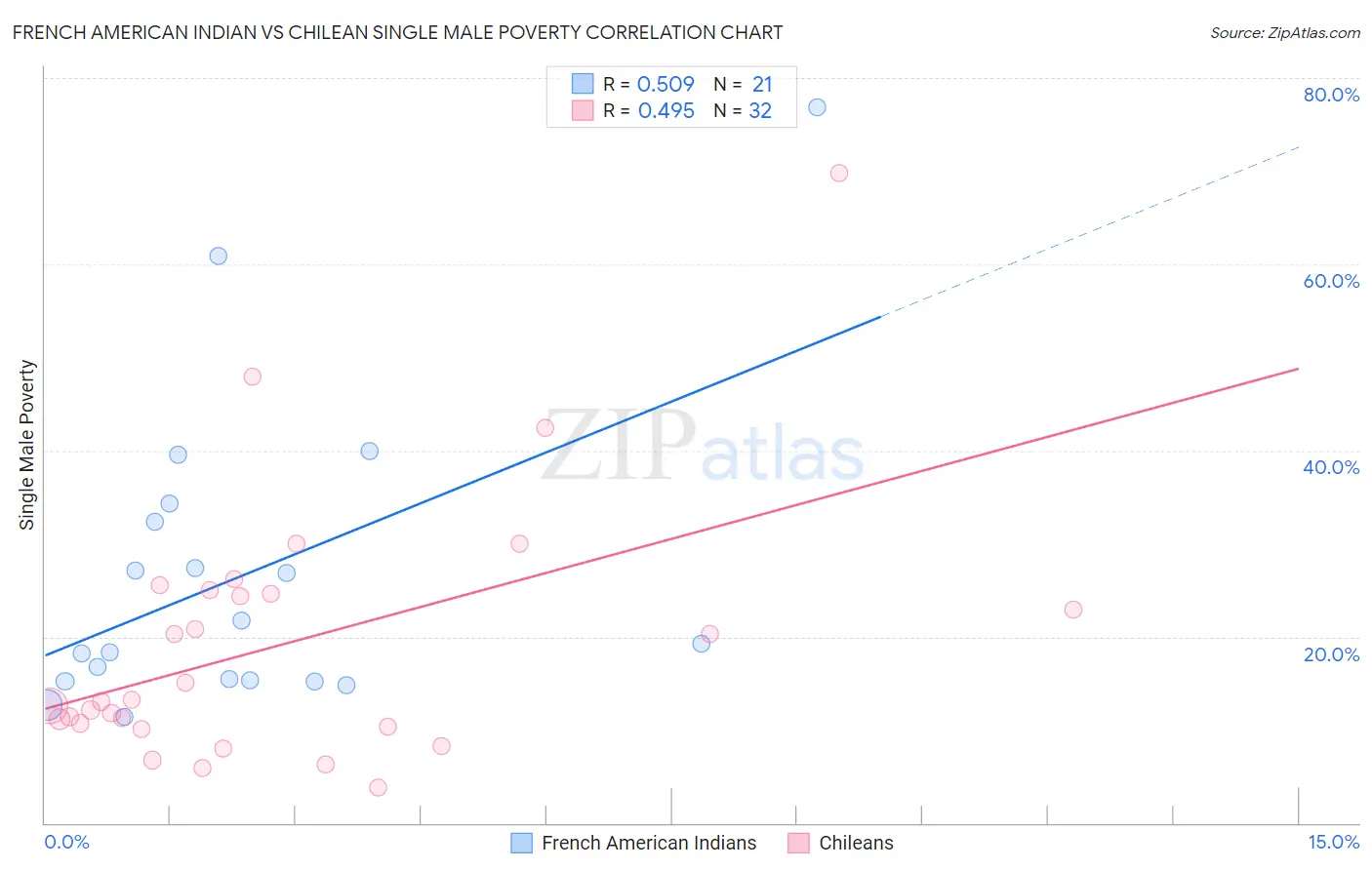 French American Indian vs Chilean Single Male Poverty