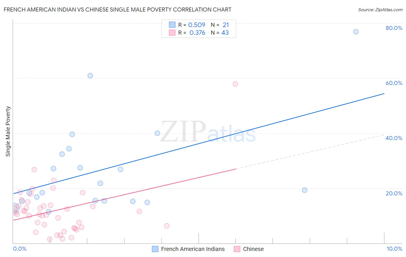 French American Indian vs Chinese Single Male Poverty