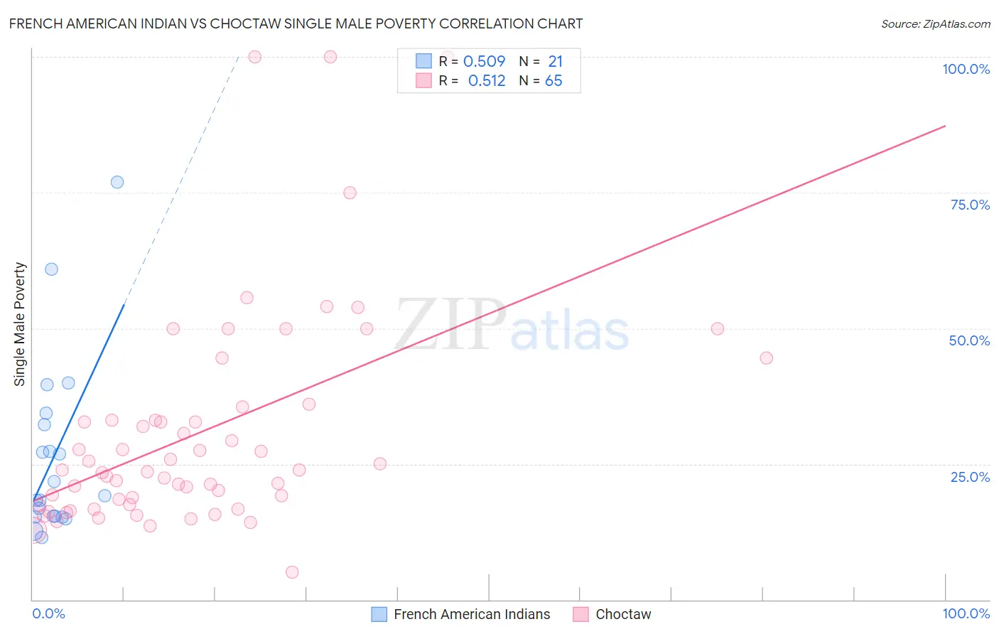 French American Indian vs Choctaw Single Male Poverty