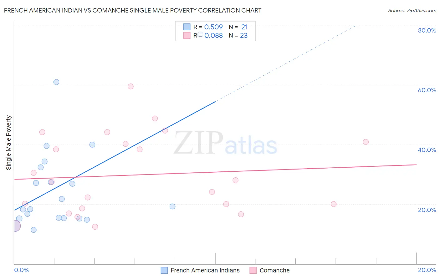 French American Indian vs Comanche Single Male Poverty