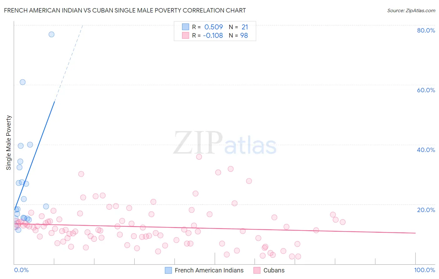 French American Indian vs Cuban Single Male Poverty