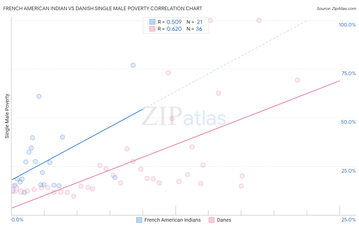 French American Indian vs Danish Single Male Poverty
