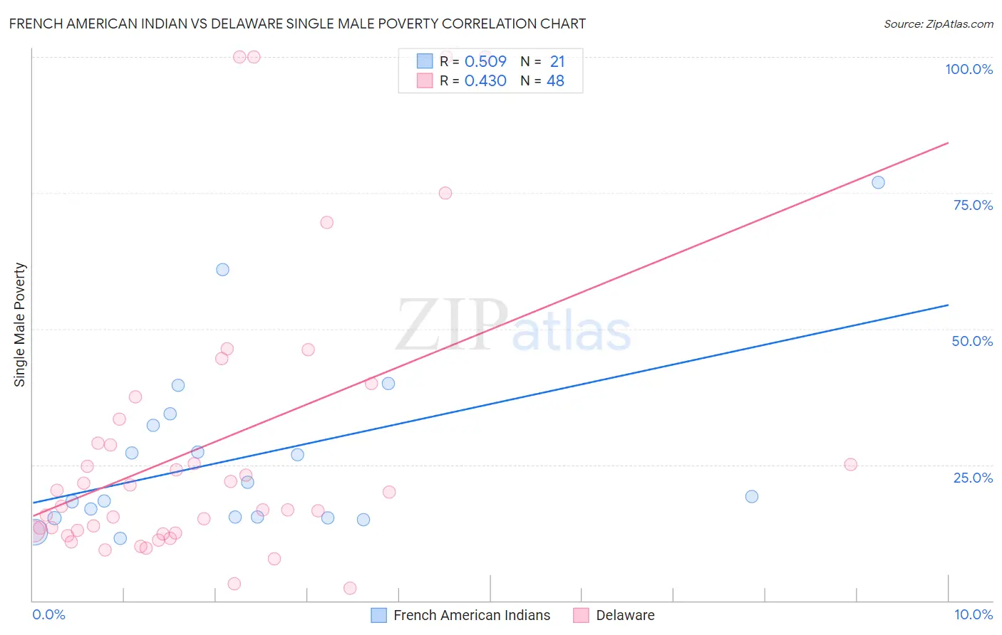 French American Indian vs Delaware Single Male Poverty
