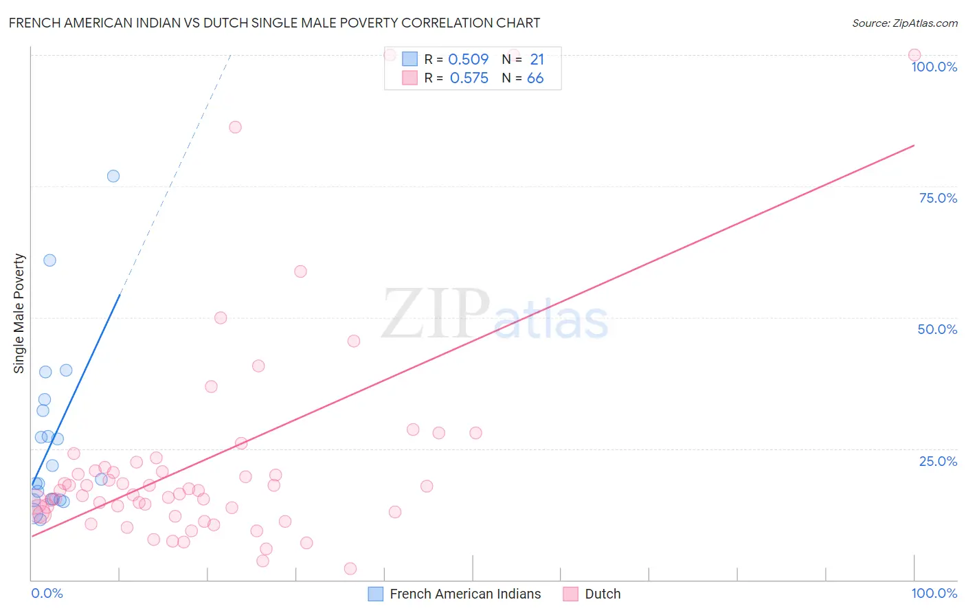 French American Indian vs Dutch Single Male Poverty