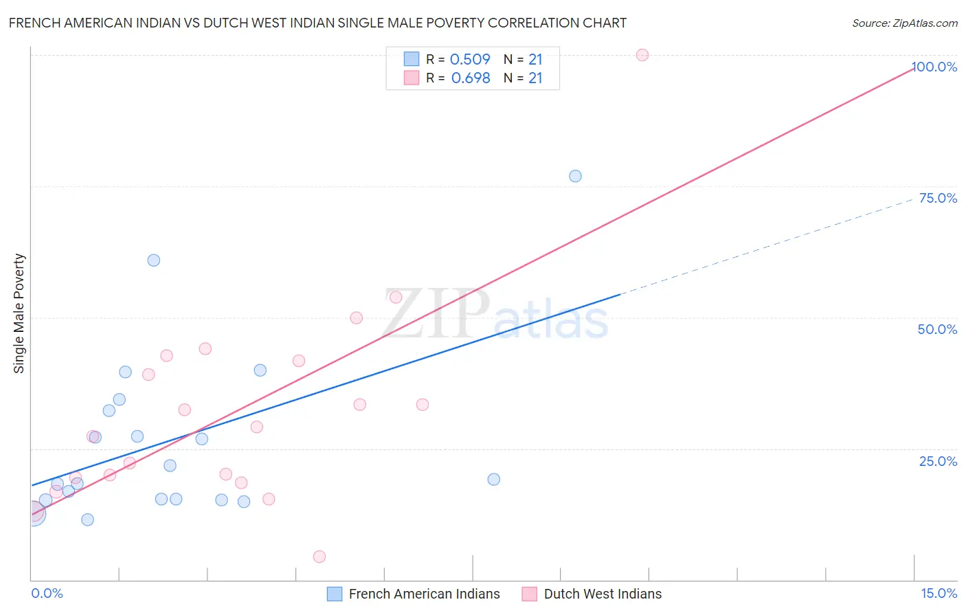 French American Indian vs Dutch West Indian Single Male Poverty
