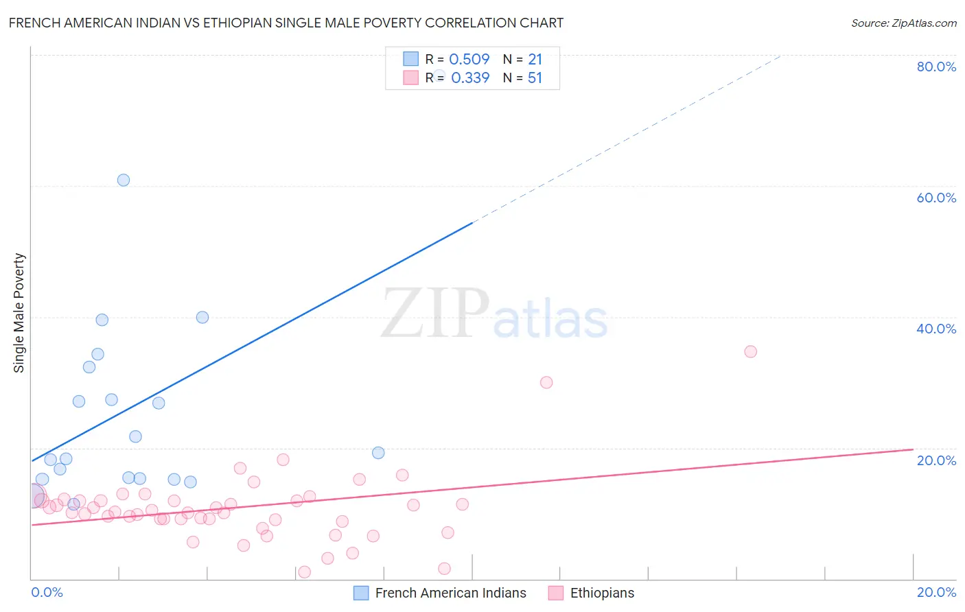 French American Indian vs Ethiopian Single Male Poverty