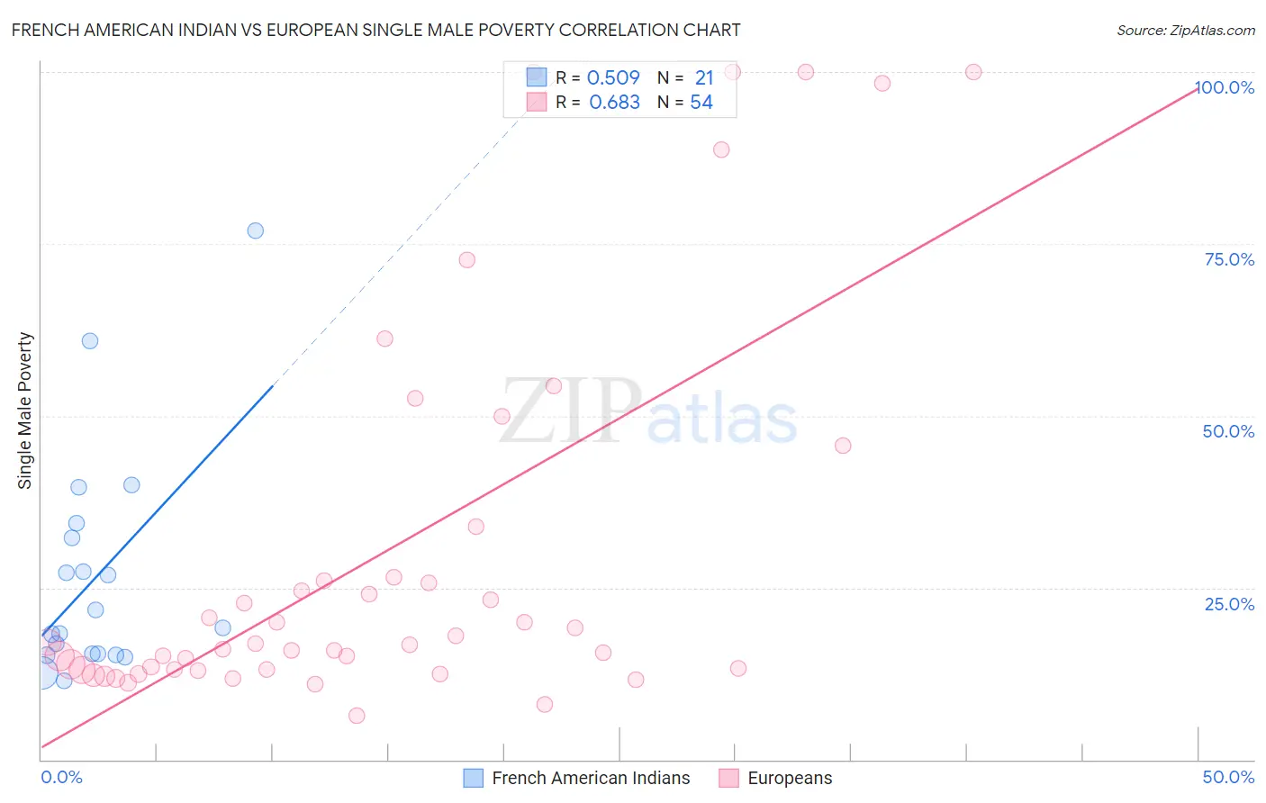 French American Indian vs European Single Male Poverty