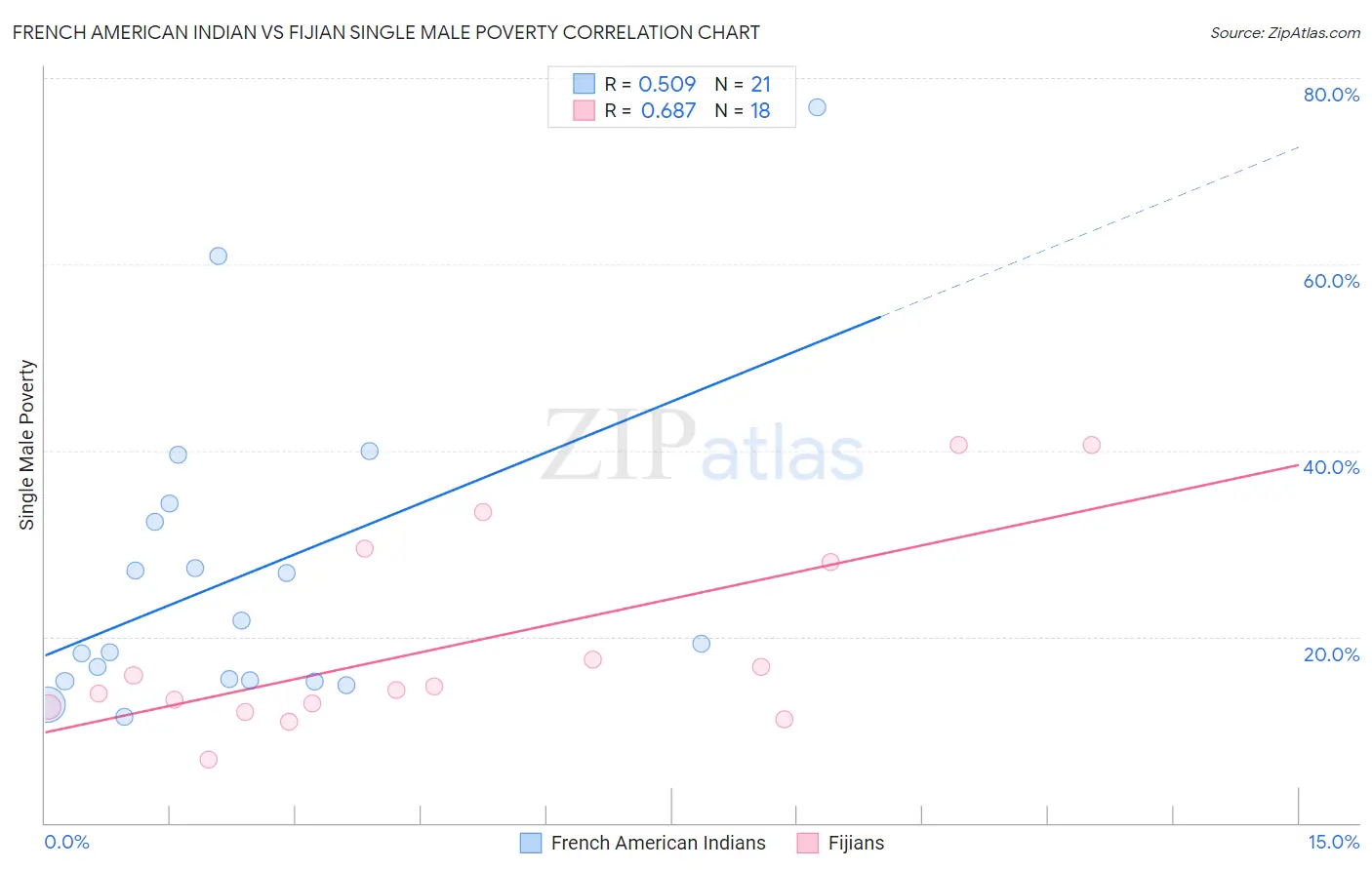 French American Indian vs Fijian Single Male Poverty