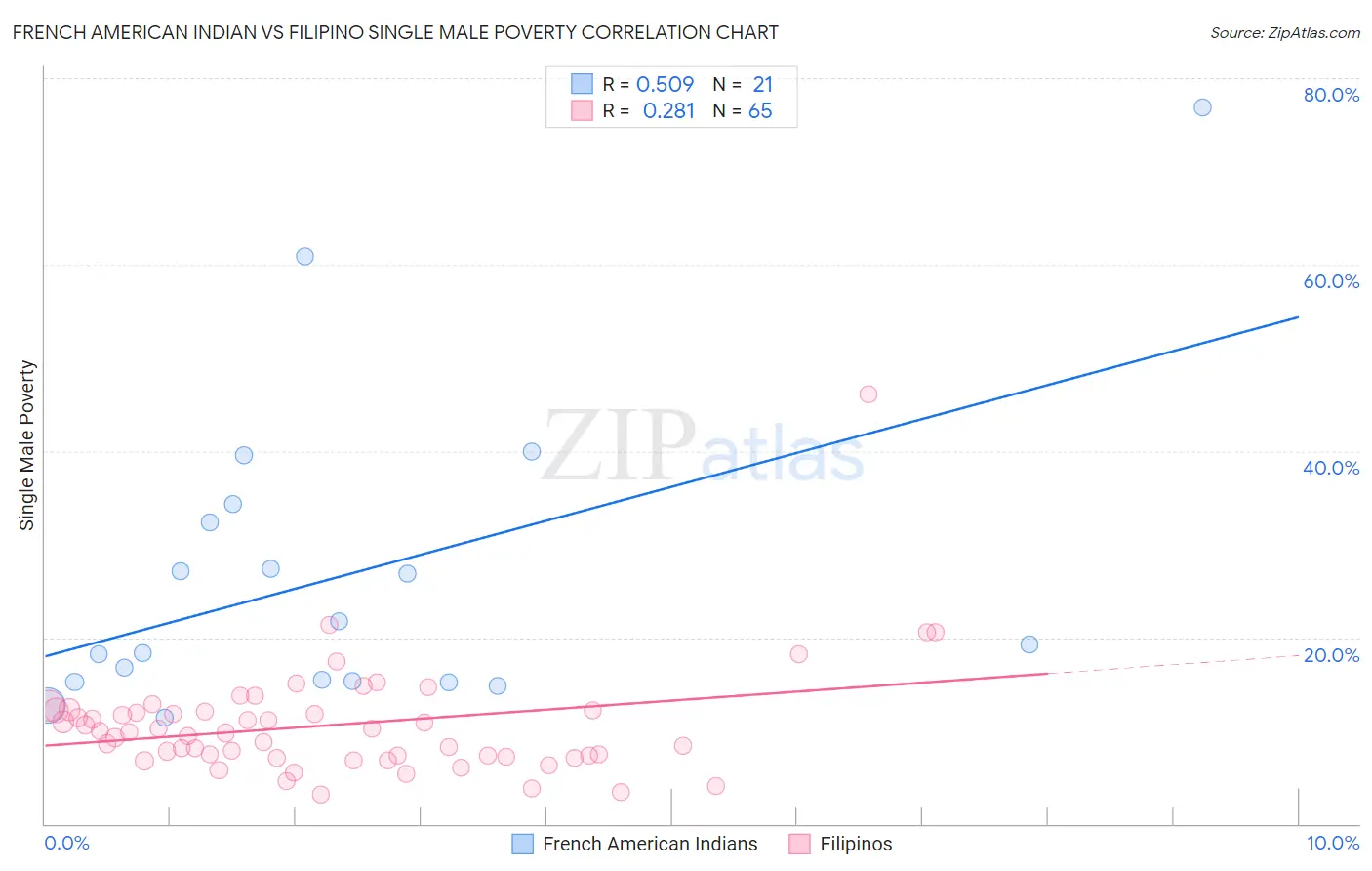 French American Indian vs Filipino Single Male Poverty