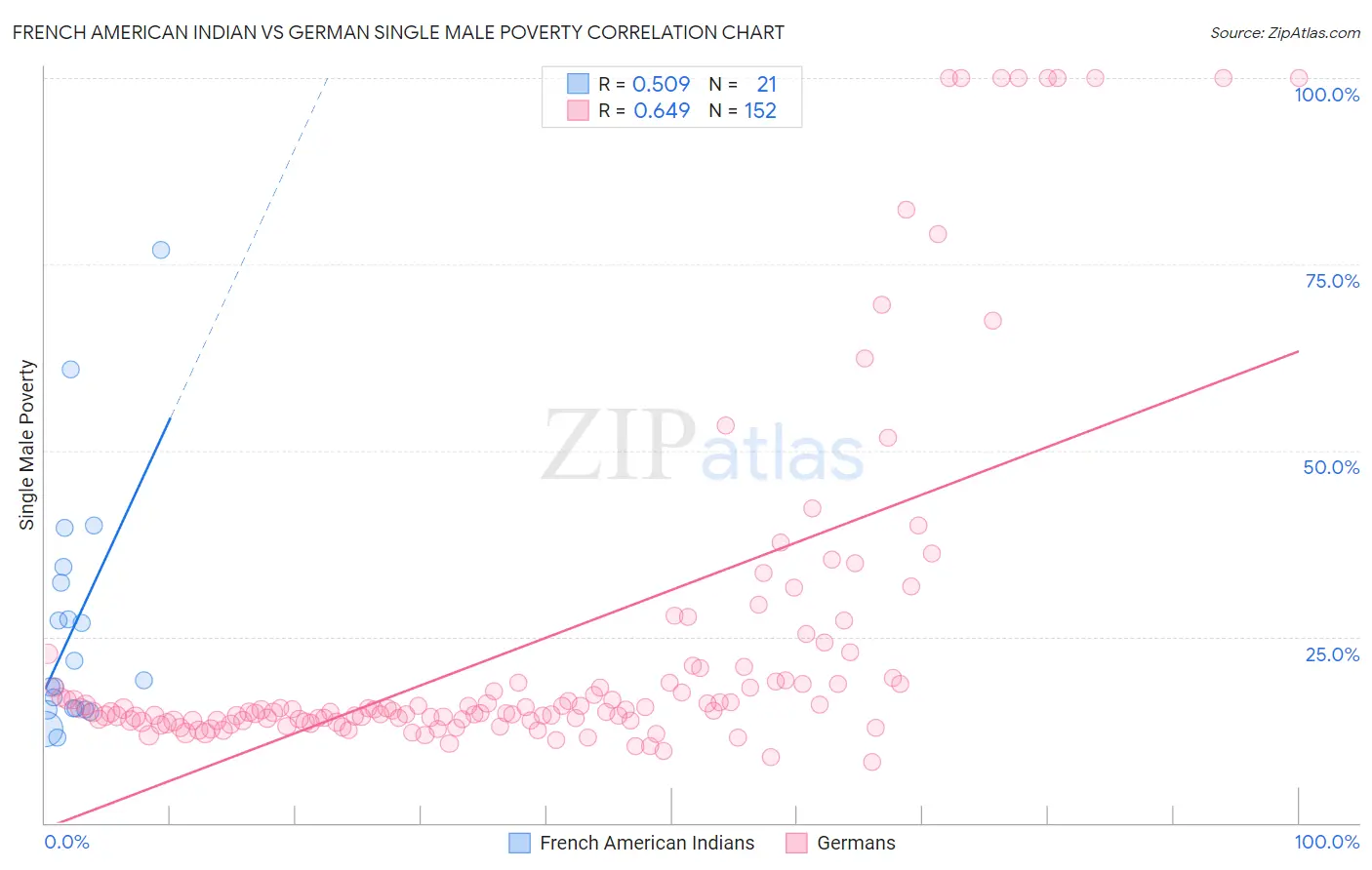 French American Indian vs German Single Male Poverty