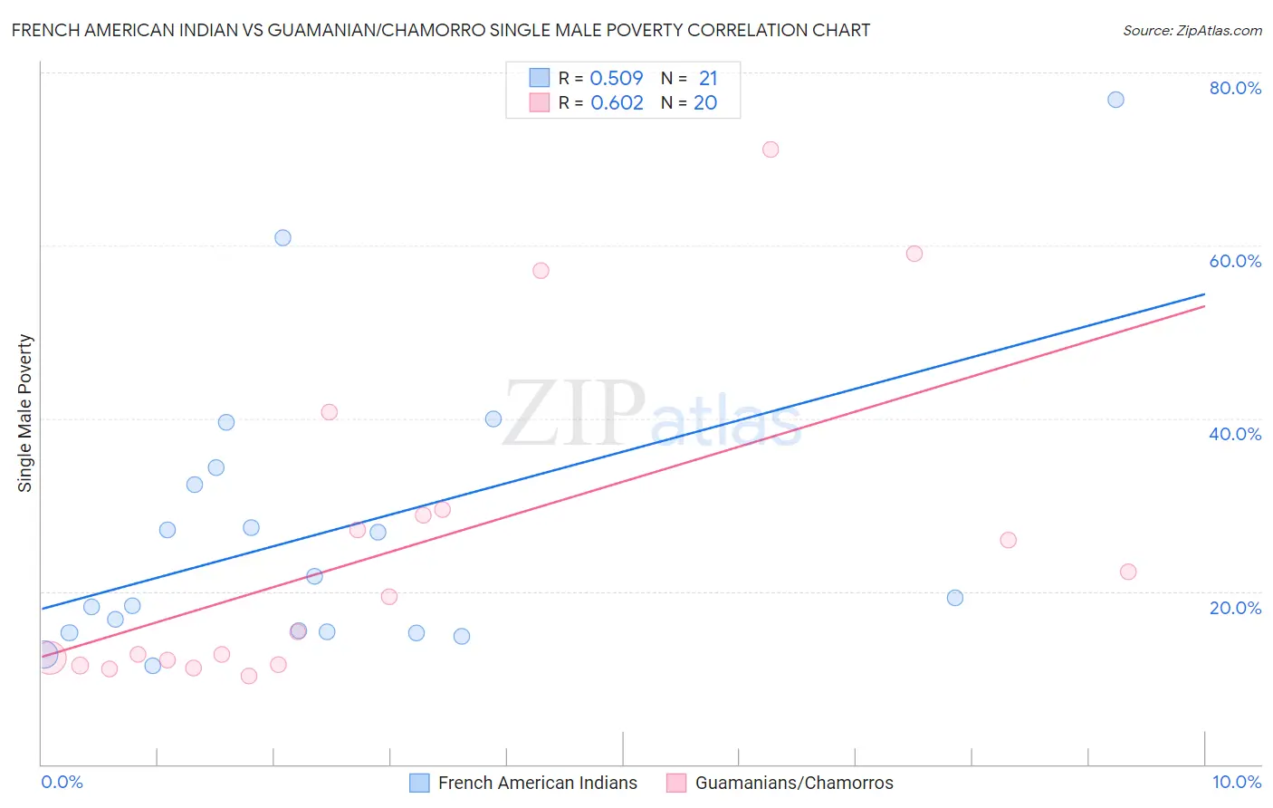 French American Indian vs Guamanian/Chamorro Single Male Poverty