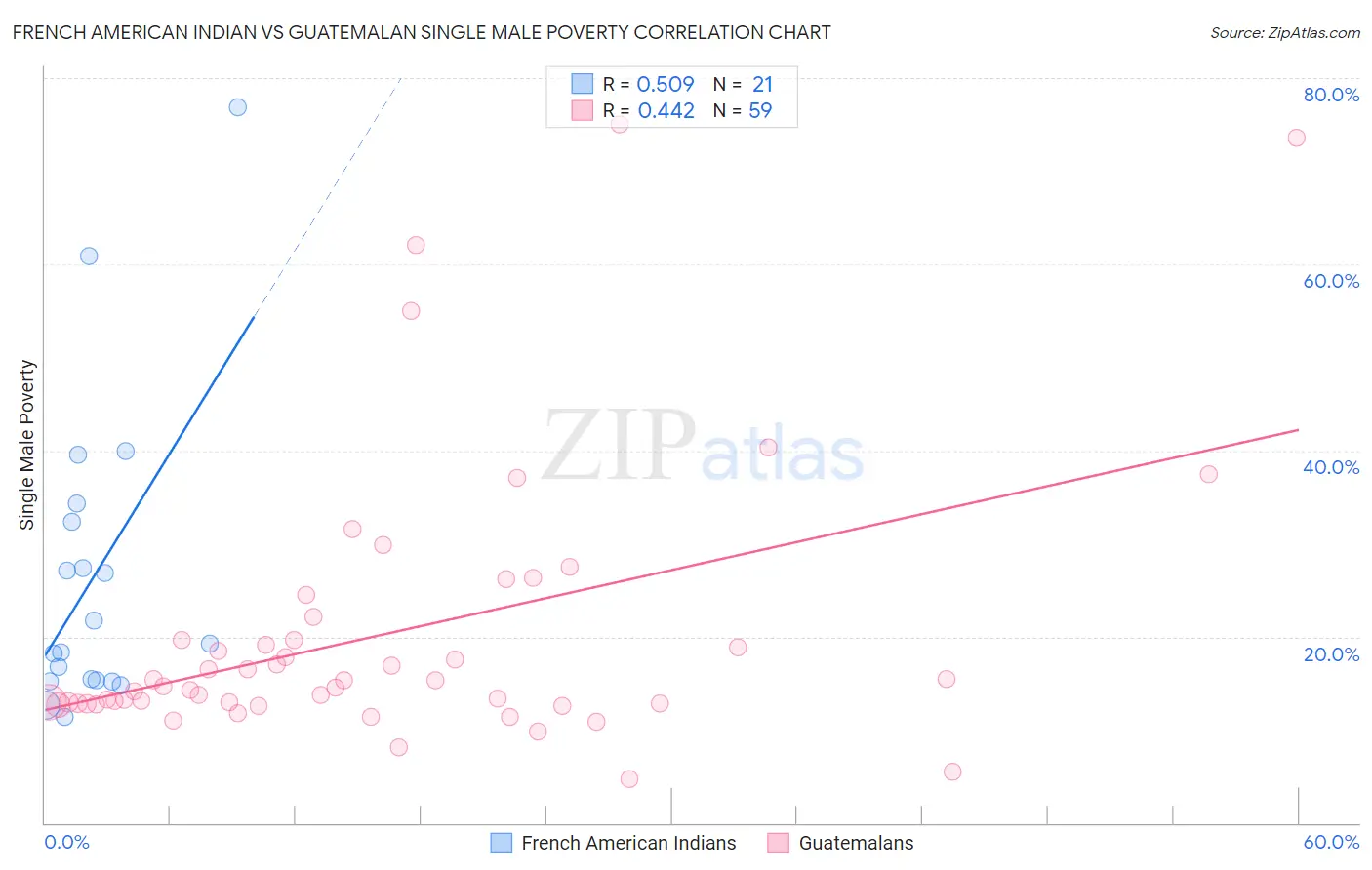 French American Indian vs Guatemalan Single Male Poverty