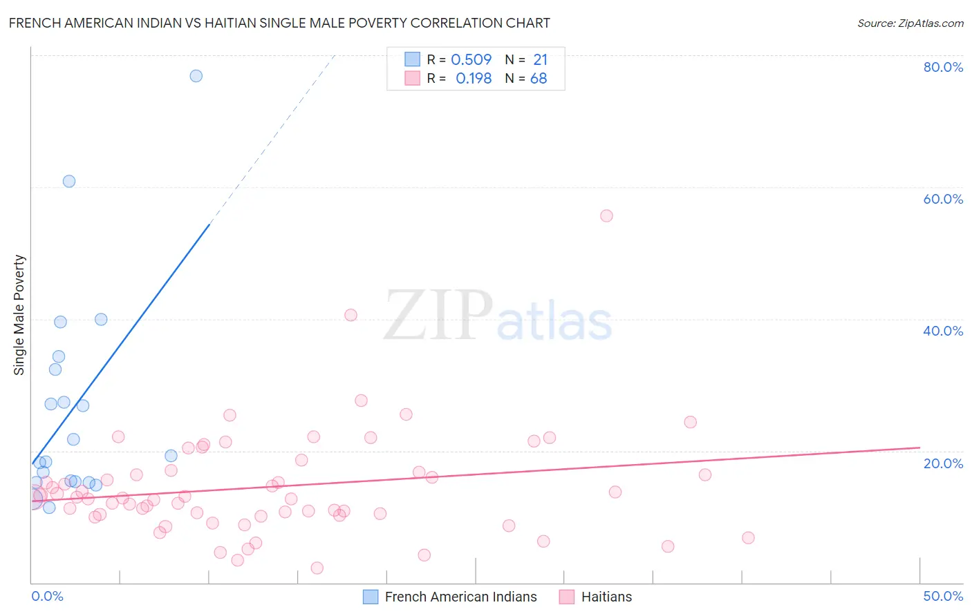 French American Indian vs Haitian Single Male Poverty