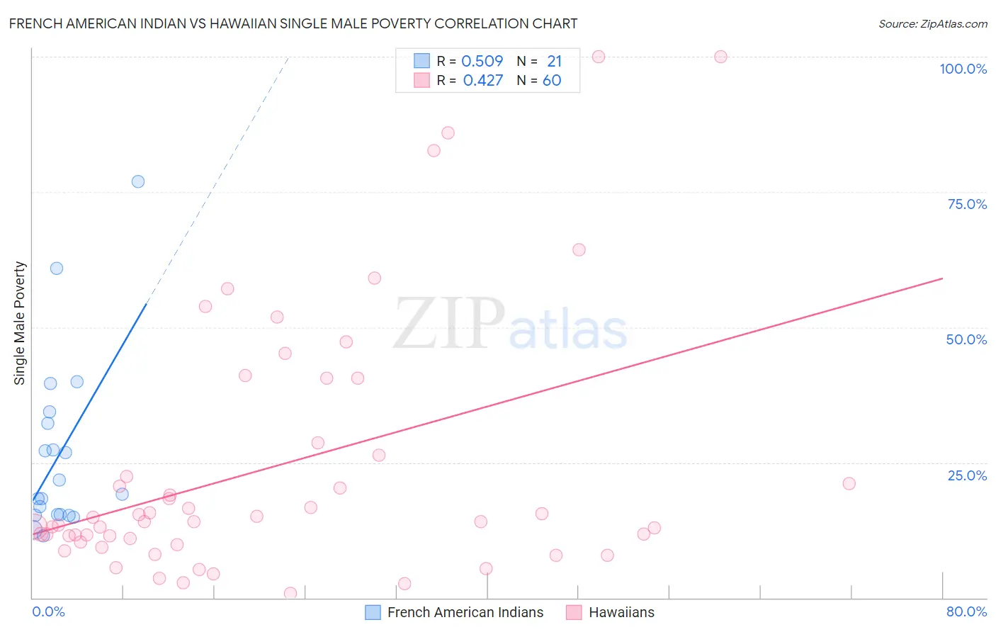 French American Indian vs Hawaiian Single Male Poverty