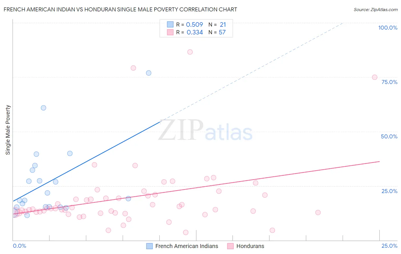 French American Indian vs Honduran Single Male Poverty