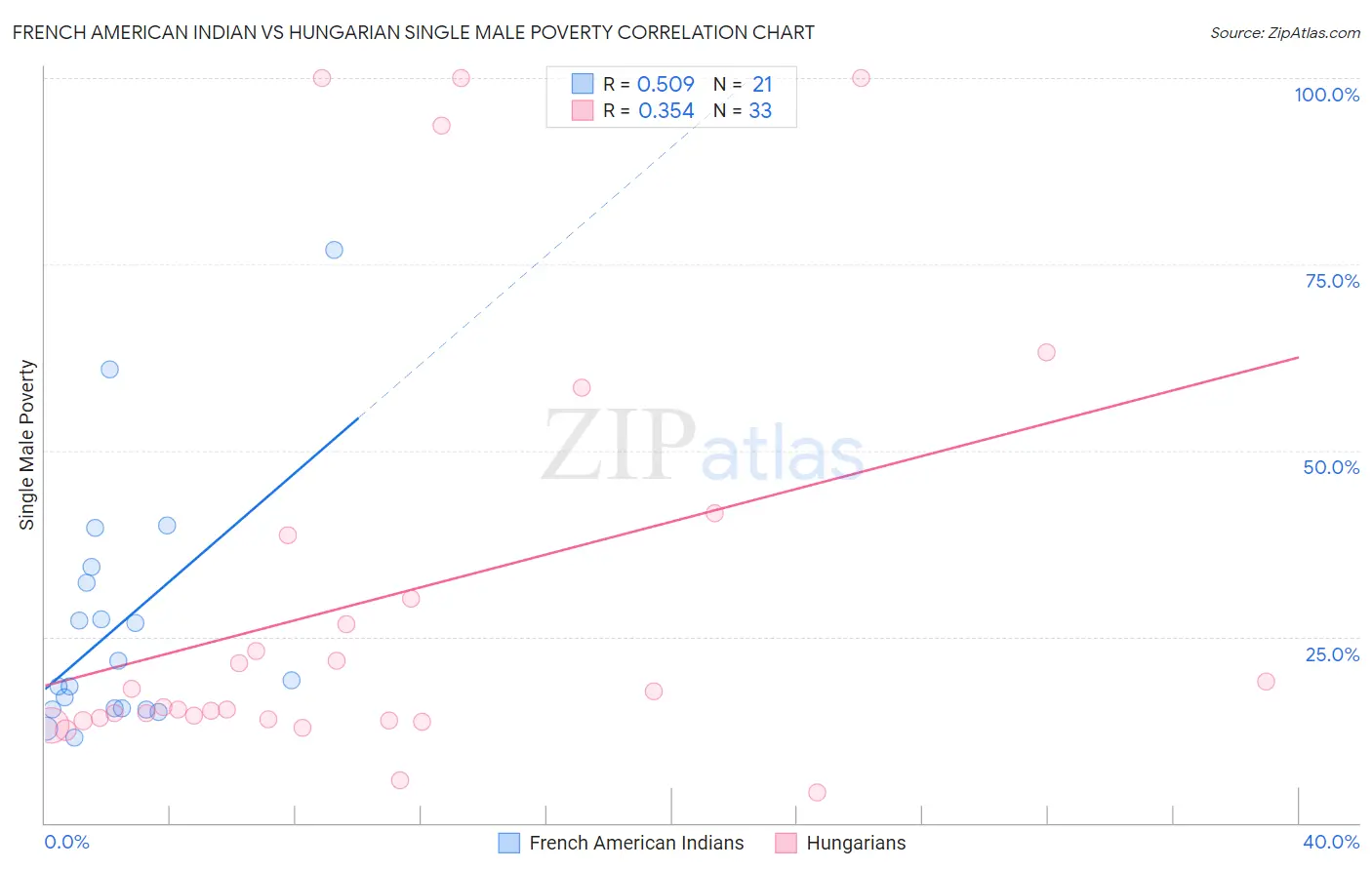 French American Indian vs Hungarian Single Male Poverty