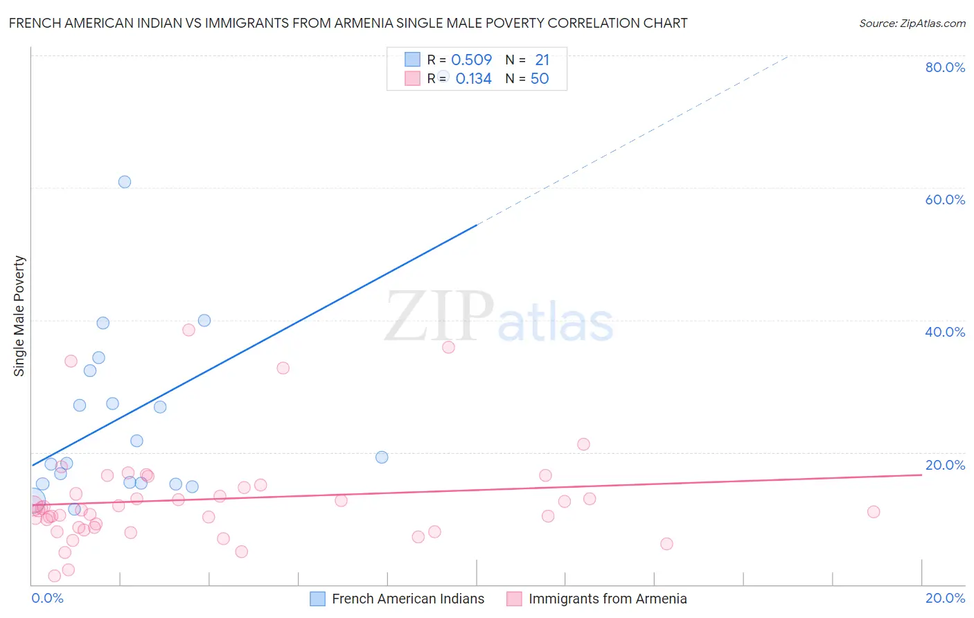 French American Indian vs Immigrants from Armenia Single Male Poverty