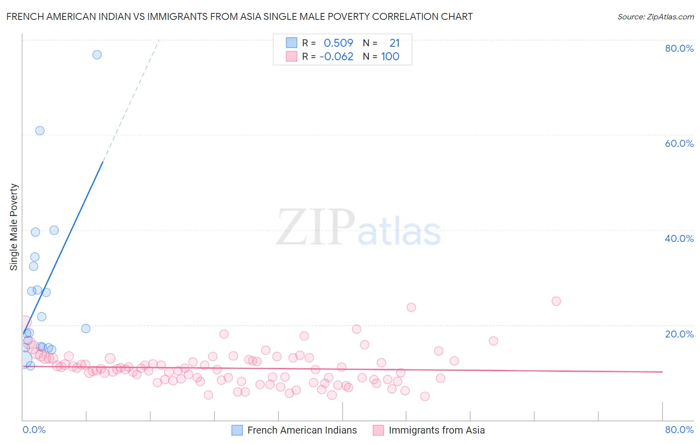 French American Indian vs Immigrants from Asia Single Male Poverty