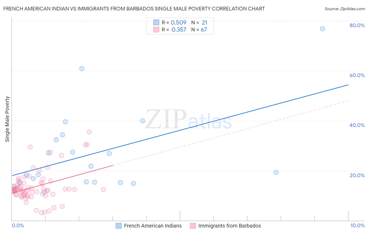 French American Indian vs Immigrants from Barbados Single Male Poverty