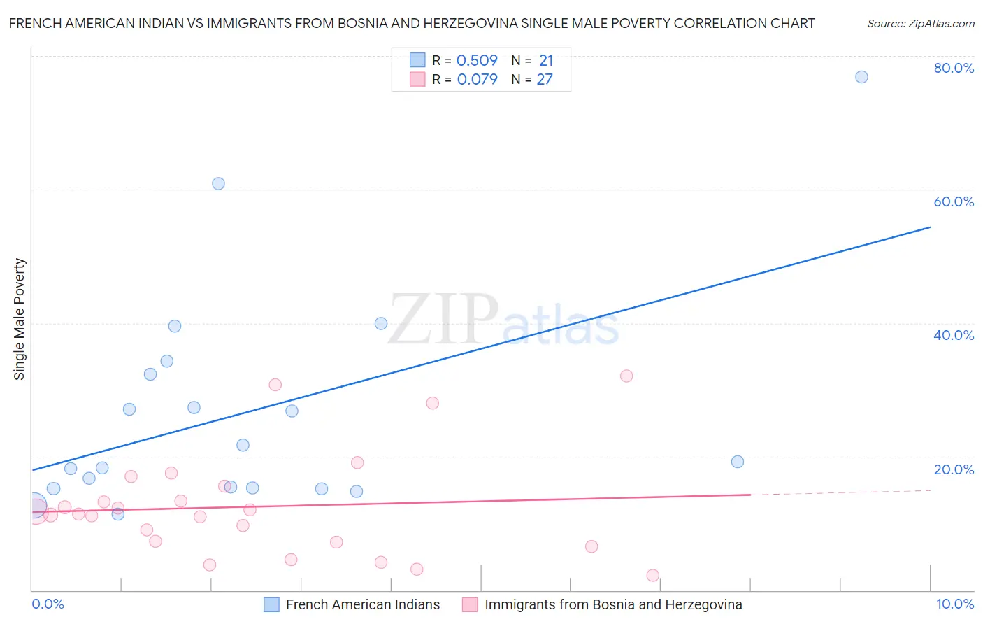 French American Indian vs Immigrants from Bosnia and Herzegovina Single Male Poverty