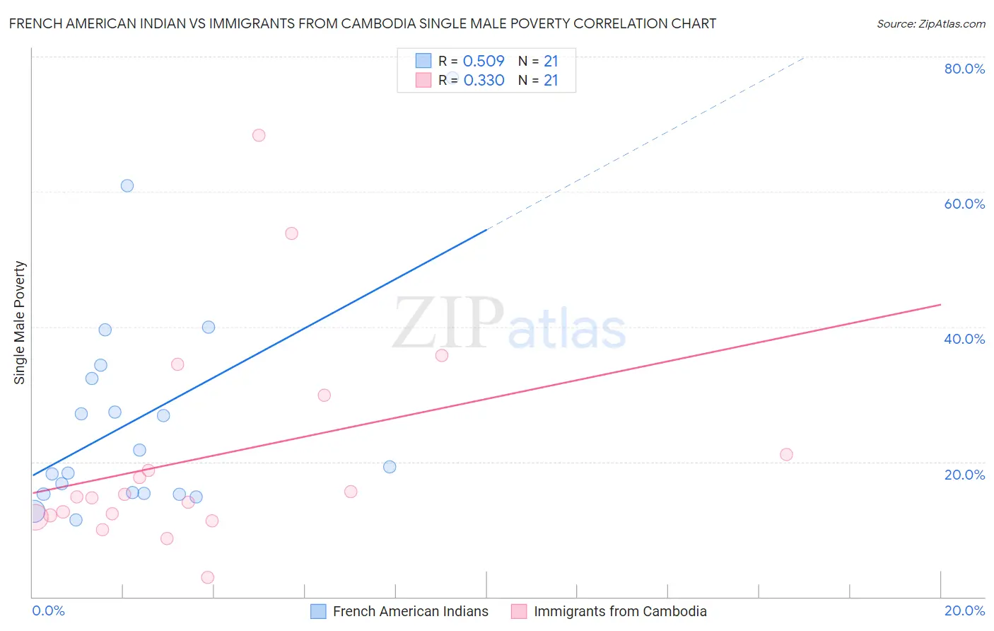 French American Indian vs Immigrants from Cambodia Single Male Poverty