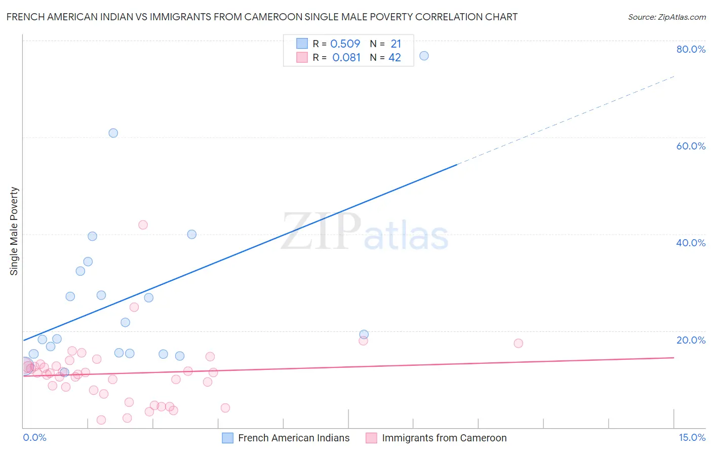 French American Indian vs Immigrants from Cameroon Single Male Poverty