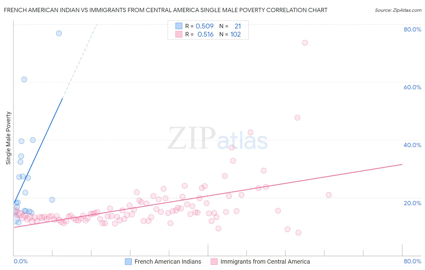 French American Indian vs Immigrants from Central America Single Male Poverty