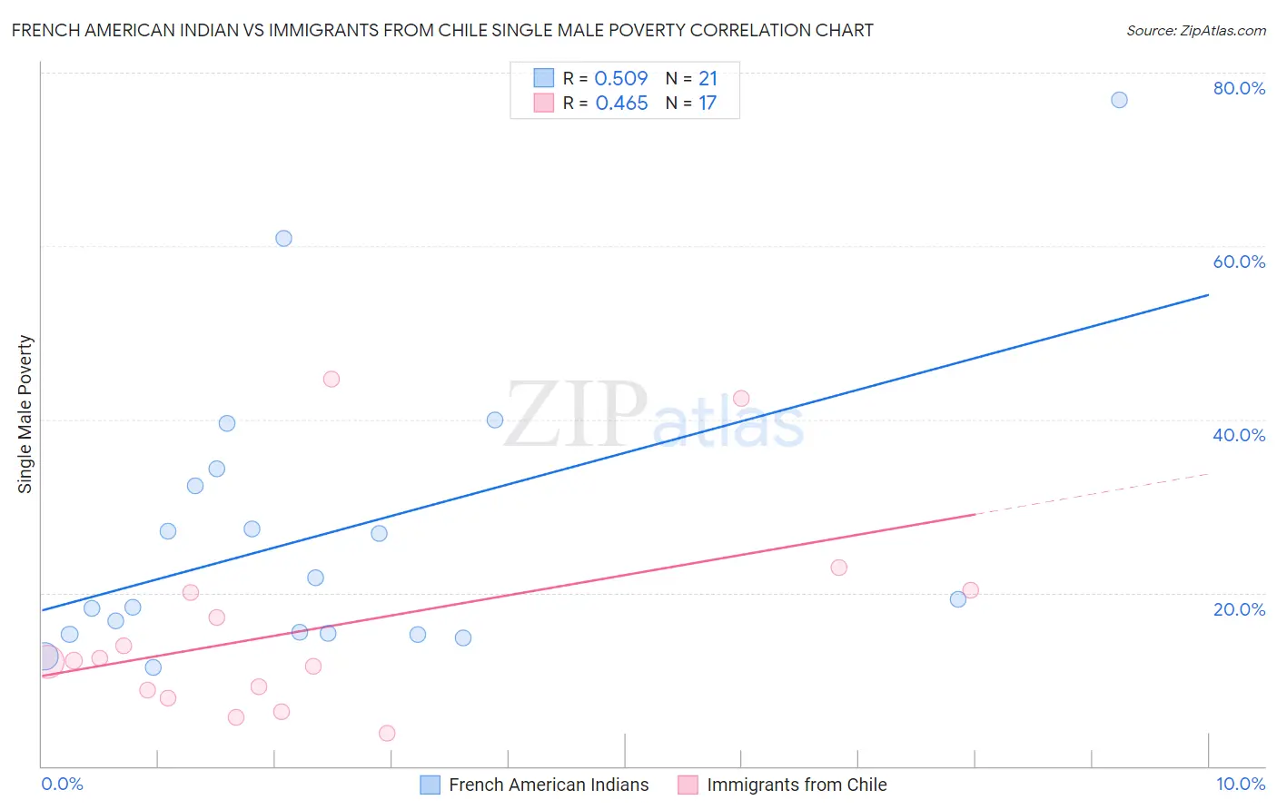 French American Indian vs Immigrants from Chile Single Male Poverty