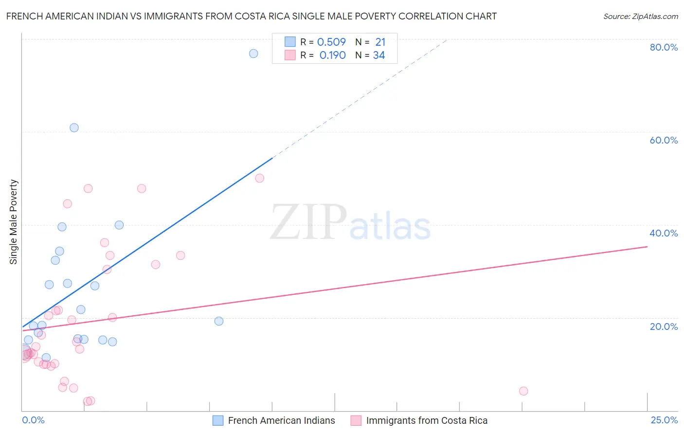 French American Indian vs Immigrants from Costa Rica Single Male Poverty