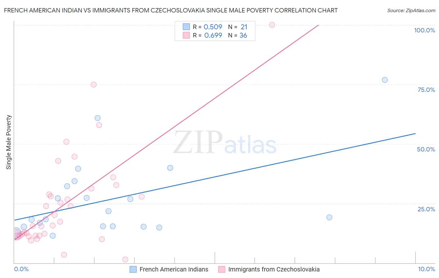 French American Indian vs Immigrants from Czechoslovakia Single Male Poverty