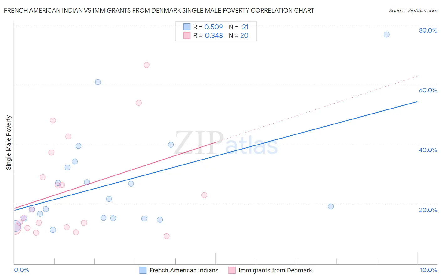 French American Indian vs Immigrants from Denmark Single Male Poverty