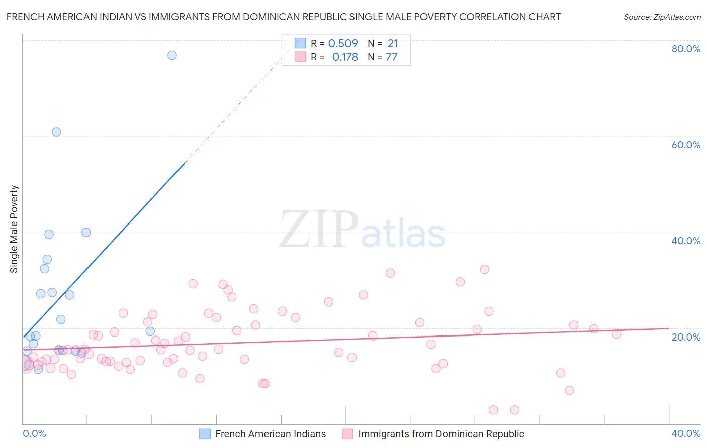 French American Indian vs Immigrants from Dominican Republic Single Male Poverty