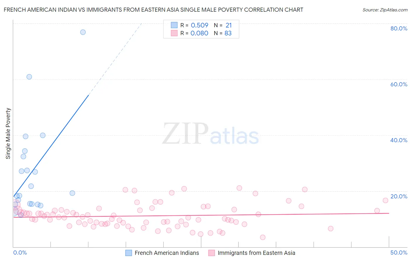 French American Indian vs Immigrants from Eastern Asia Single Male Poverty