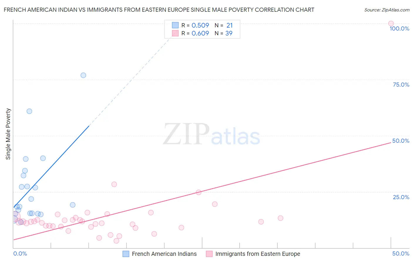 French American Indian vs Immigrants from Eastern Europe Single Male Poverty