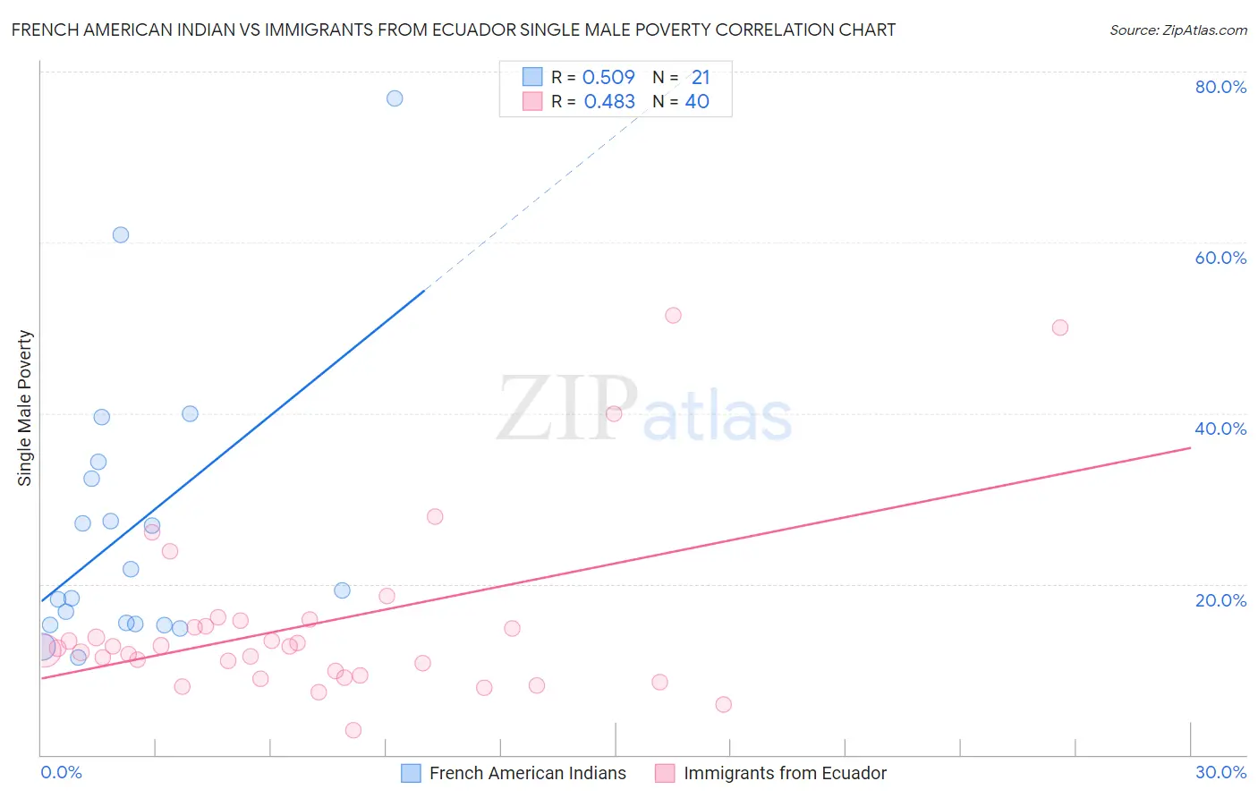 French American Indian vs Immigrants from Ecuador Single Male Poverty