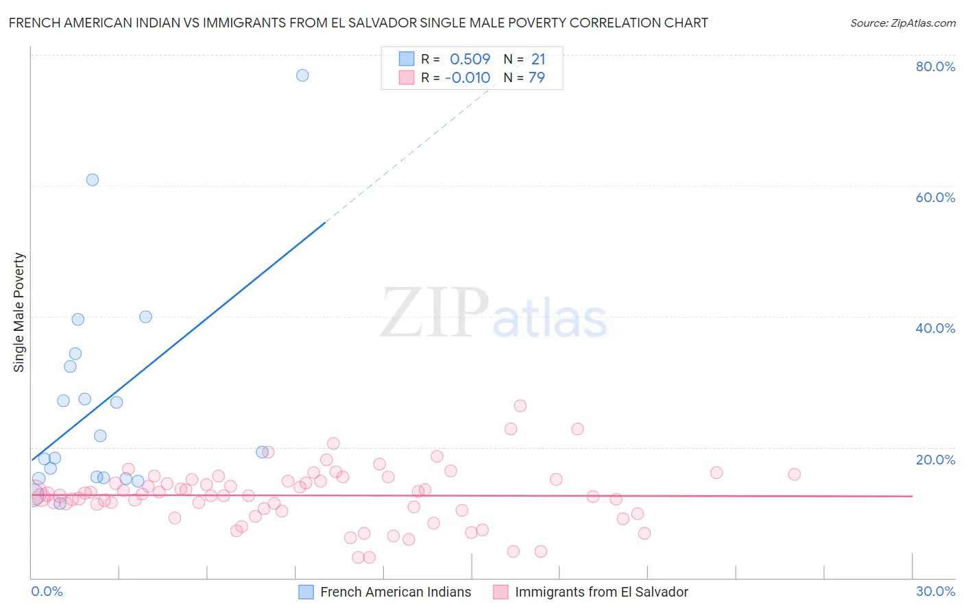 French American Indian vs Immigrants from El Salvador Single Male Poverty