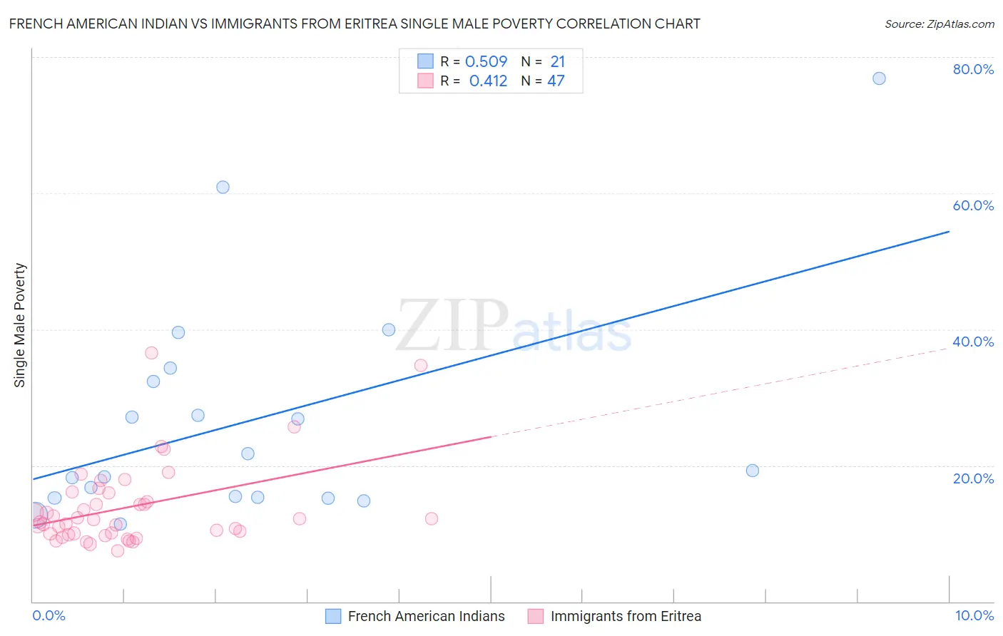 French American Indian vs Immigrants from Eritrea Single Male Poverty