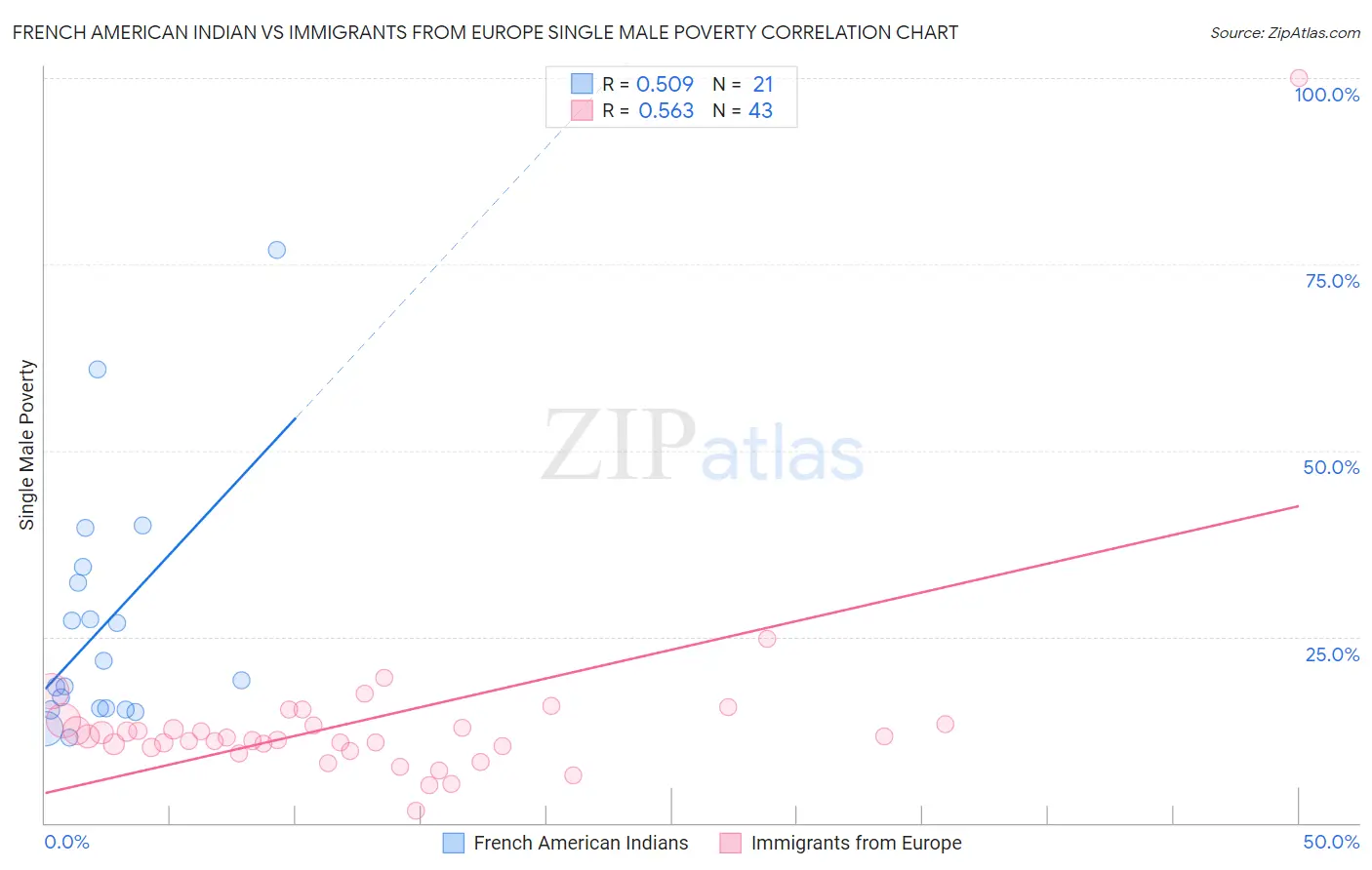 French American Indian vs Immigrants from Europe Single Male Poverty