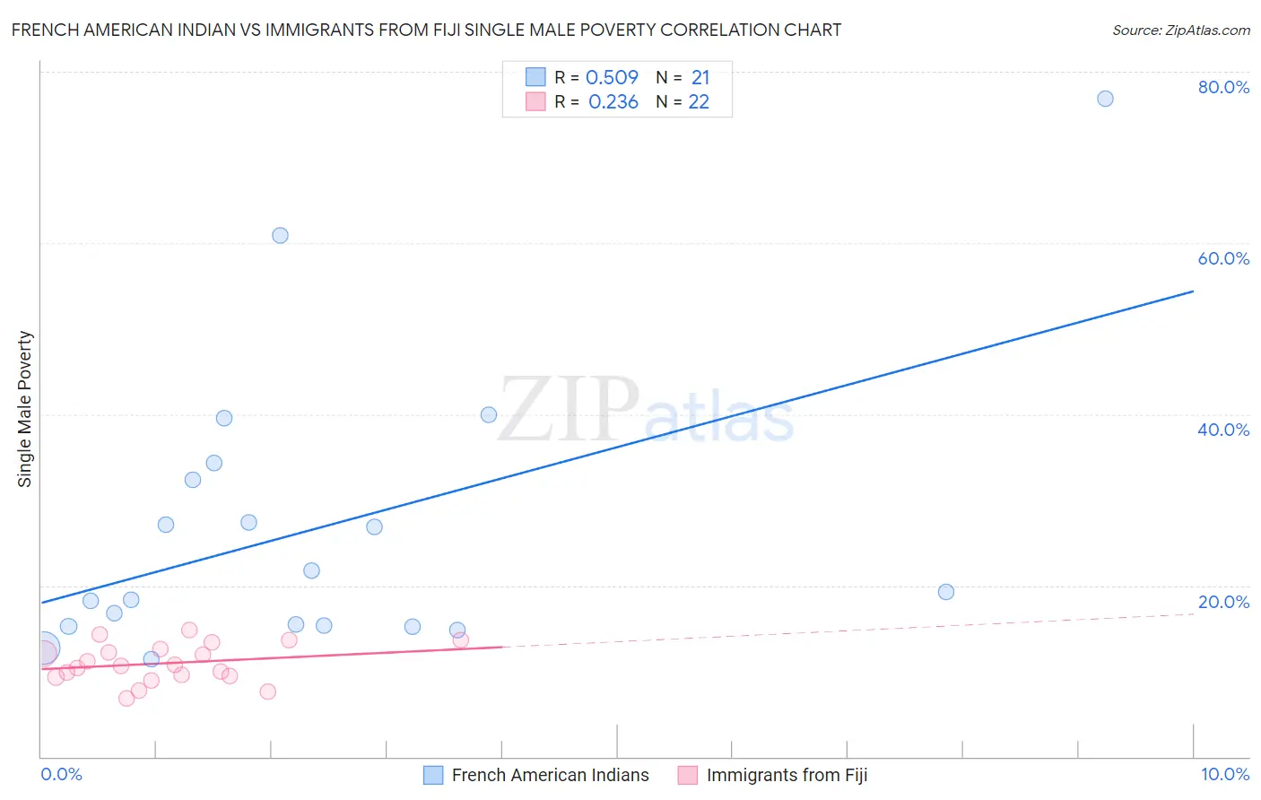 French American Indian vs Immigrants from Fiji Single Male Poverty