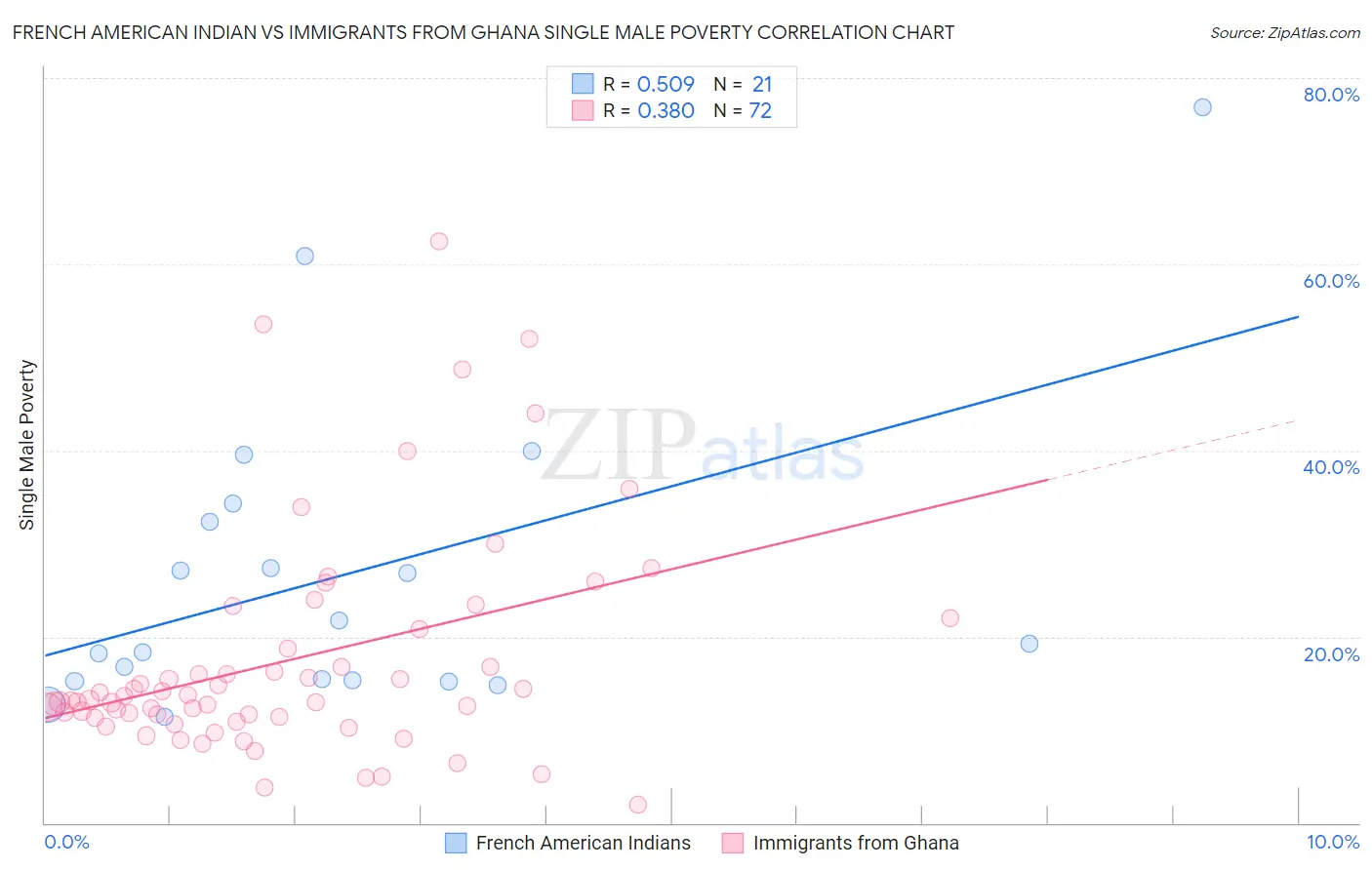 French American Indian vs Immigrants from Ghana Single Male Poverty