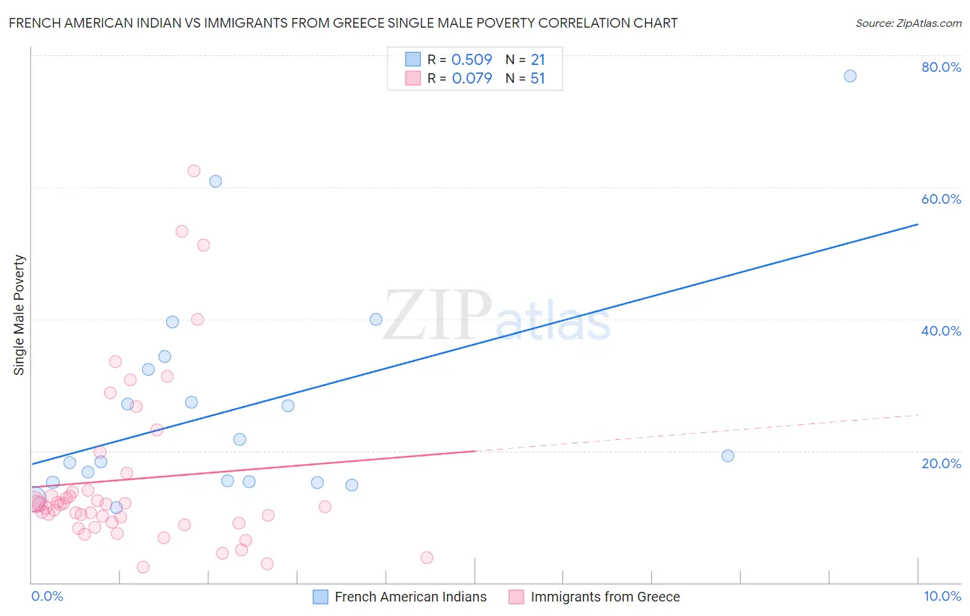 French American Indian vs Immigrants from Greece Single Male Poverty