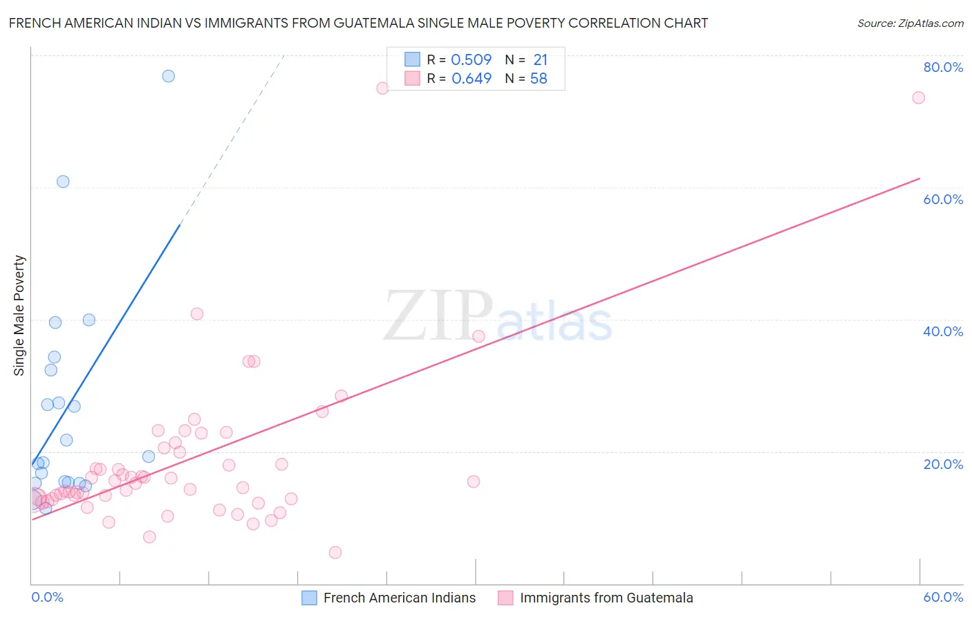 French American Indian vs Immigrants from Guatemala Single Male Poverty