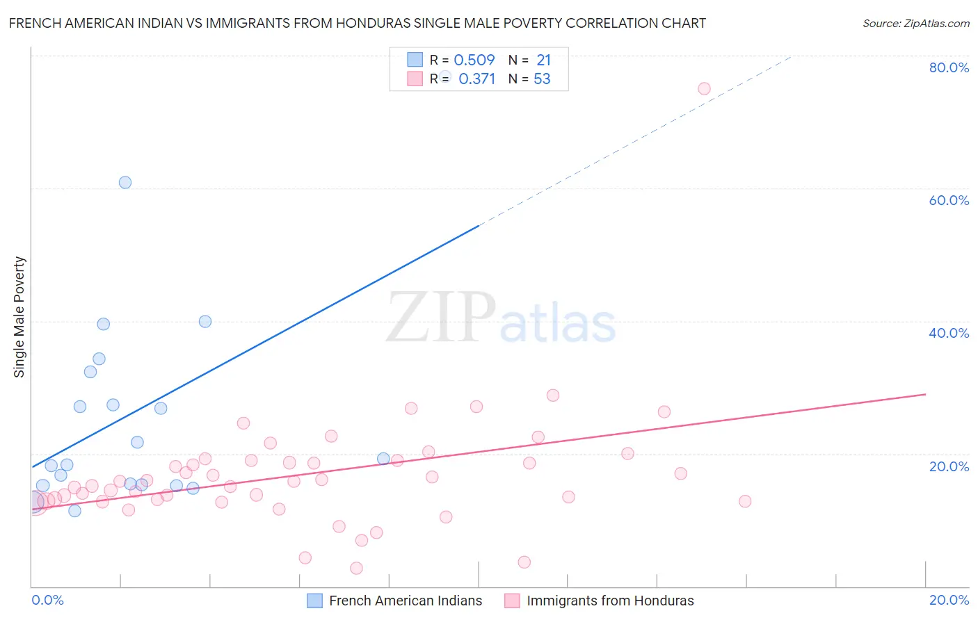 French American Indian vs Immigrants from Honduras Single Male Poverty