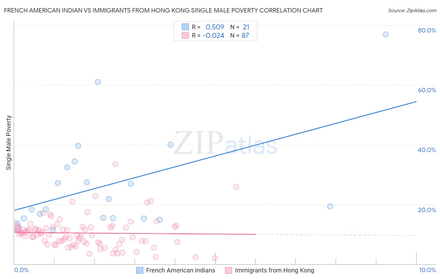 French American Indian vs Immigrants from Hong Kong Single Male Poverty